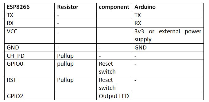 Table Listing Circuit Connections between ESP8266 Modem and Arduino Uno Table Listing Circuit Connections between ESP8266 Modem and Arduino Uno