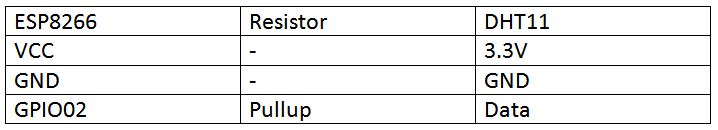Table Listing Circuit Connections between ESP8266 Modem and DHT-11 Sensor Table Listing Circuit Connections between ESP8266 Modem and DHT-11 Sensor