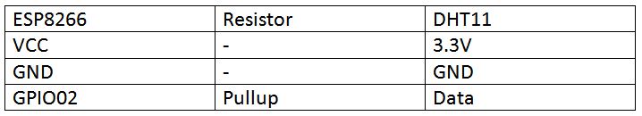 Table Listing Circuit Connections between ESP8266 Modem and DHT-11 Sensor