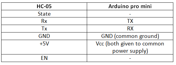 Table Listing Circuit Connections between HC-05 Bluetooth Module and Arduino Pro Mini Table Listing Circuit Connections between HC-05 Bluetooth Module and Arduino Pro Mini