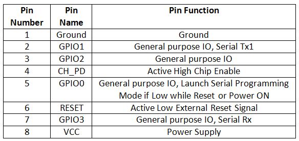 Table Listing Circuit Connections between Arduino and ESP8266 Module Table Listing Circuit Connections between Arduino and ESP8266 Module