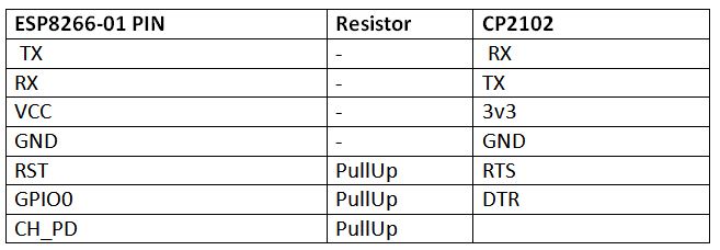 Table Listing Circuit Connections between ESP8266 ESP-01 Modem and CP2102 IC