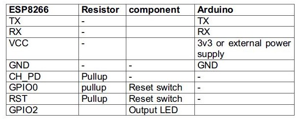 Table Listing Circuit Connections between ESP8266 ESP-01 Modem and CP2102 IC Table Listing Circuit Connections between ESP8266 ESP-01 Modem and CP2102 IC