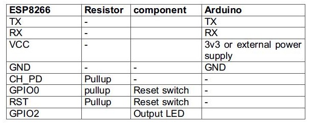 Table Listing Circuit Connections between ESP8266 ESP-01 Modem and CP2102 IC