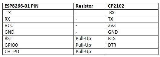 Table Listing Circuit Connections between ESP8266 ESP-01 Module and CP2102 IC Table Listing Circuit Connections between ESP8266 ESP-01 Module and CP2102 IC
