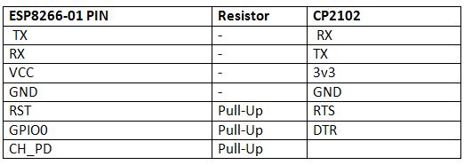 Table Listing Circuit Connections between ESP8266 ESP-01 Module and CP2102 IC Table Listing Circuit Connections between ESP8266 ESP-01 Module and CP2102 IC