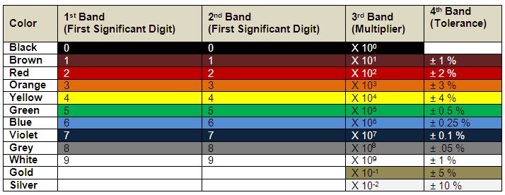 Table listing color coding for 4-band resistors