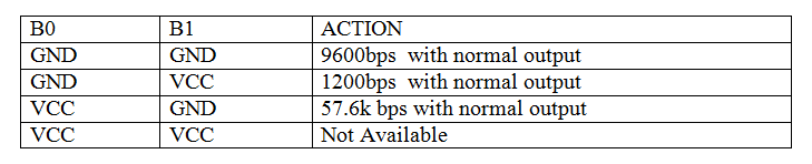 Table Listing Configuration Parameters of NeuroSky EEG Chip