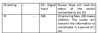 Table Listing Configuration Parameters for Xbee Series 2 Module