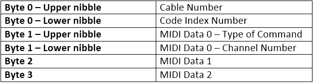 Table listing contents of the MIDI Data Packet