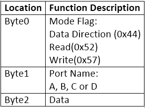 Table listing data packet structure for USB Controlled Digital IO