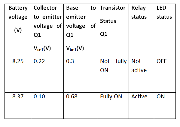 Table listing different voltage readings taken from the circuit Table listing different voltage readings taken from the circuit