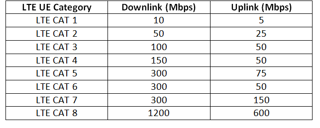 Table Listing Downlink and Uplink Speeds of Different LTE UE Categories