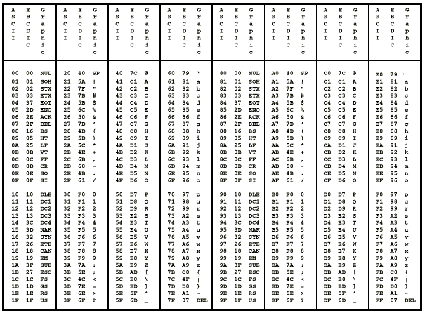 Table Listing EBCDIC Characters and Codes