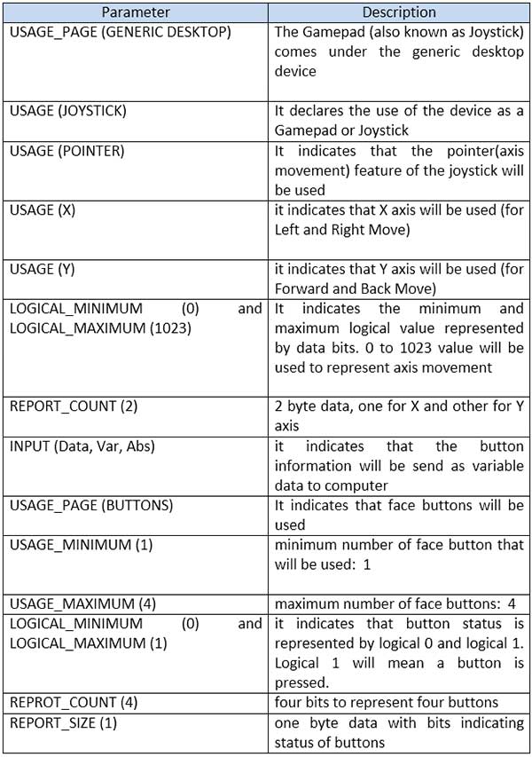 Table listing field values of usage report descriptor from HID_DESCRIPTOR_JOYSTICK Function