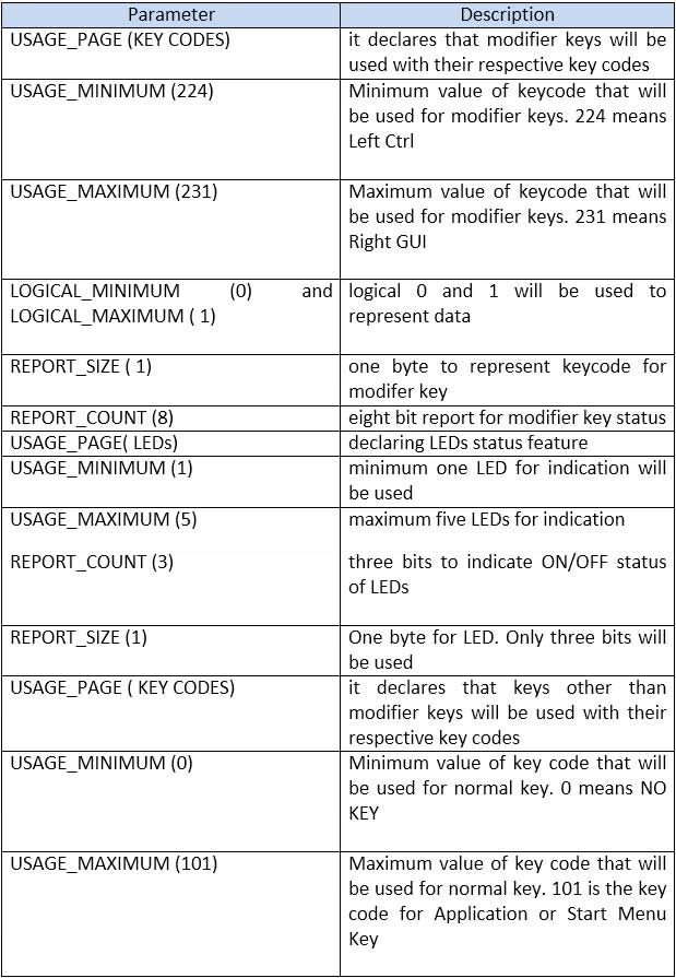 Table listing field values of the usage report descriptor from HID_DESCRIPTOR_KEYBOARD Function Table listing field values of the usage report descriptor from HID_DESCRIPTOR_KEYBOARD Function
