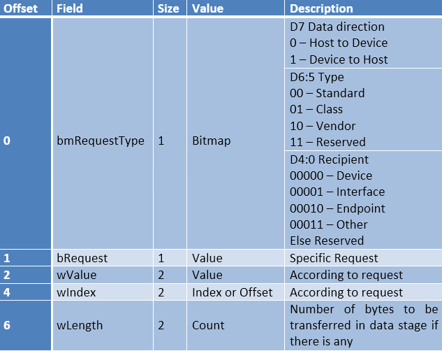 Table Listing Fields of Data Packet in Setup Transaction of USB