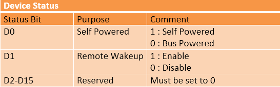 Table Listing Fields of Device Status