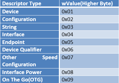 Table Listing Fields of GET_DESCRIPTOR