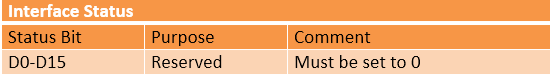 Table Listing Fields of Interface Status