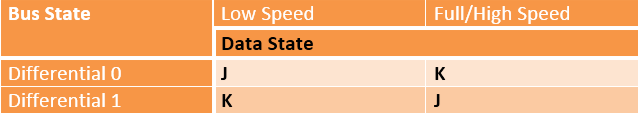 Table Listing Flip-Flop Status for Differential 0 and Differential 1 Bus States