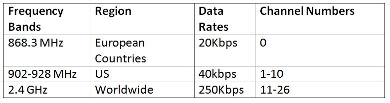 Table Listing Frequencies used for Zigbee in Different Regions Across the World