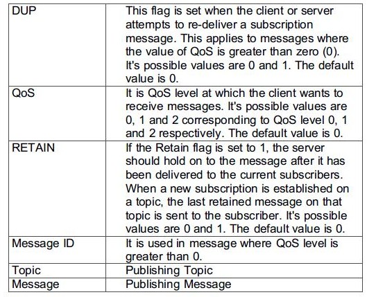 Table Listing Input Parameters in the PUBLISH Function Table Listing Input Parameters in the PUBLISH Function