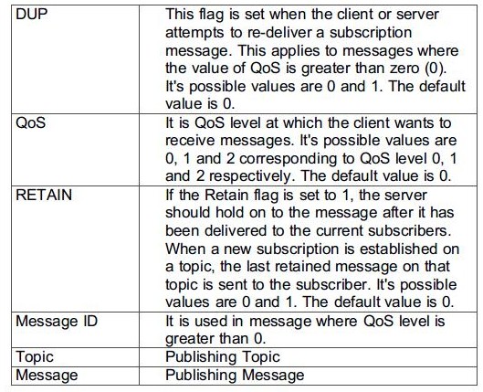 Table Listing Input Parameters in the PUBLISH Function