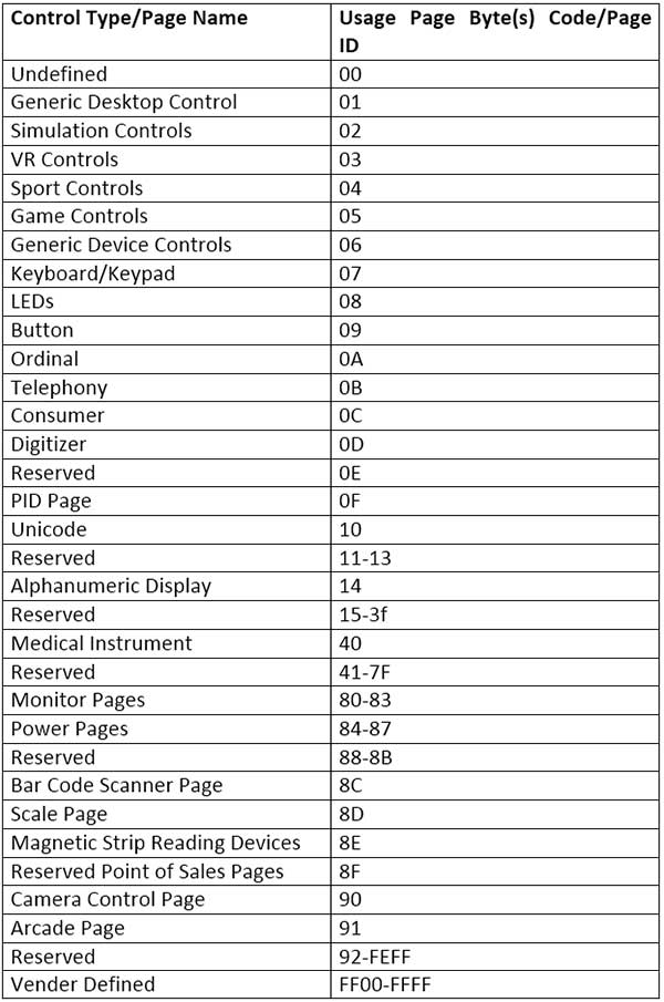 Table listing media control types and respective usage page byte codes Table listing media control types and respective usage page byte codes