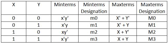 Table Listing Minterms and Maxterms for Two Boolean Variables