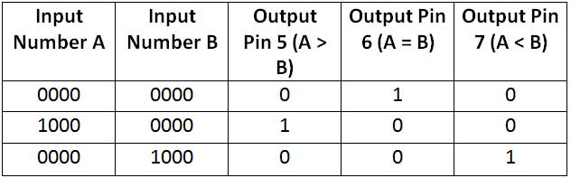 Table Listing Output of 7485 IC based 4-Bit Magnitude Comparator