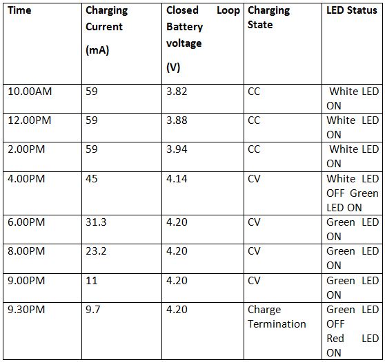 Table Listing Output Characterstics of Li-ion Battery Charger