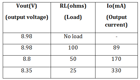 Table Listing Output Voltage and Current from Closed Loop Buck Converter for Different Loads in Boost Mode