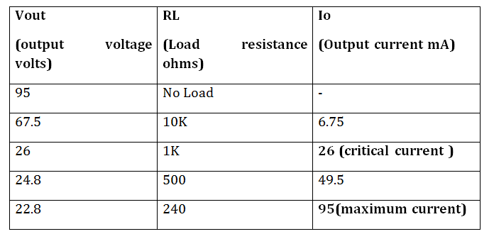 Table Listing Output Voltage and Current from Open Loop Boost Converter SMPS for Different Loads