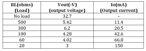 Table Listing Output Voltage and Current from Open Loop Buck-Boost Converter for different loads in Buck Mode