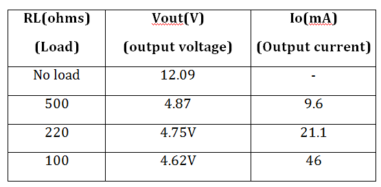 Table Listing Output Voltage and Current from Open Loop Buck Converter for Different Loads