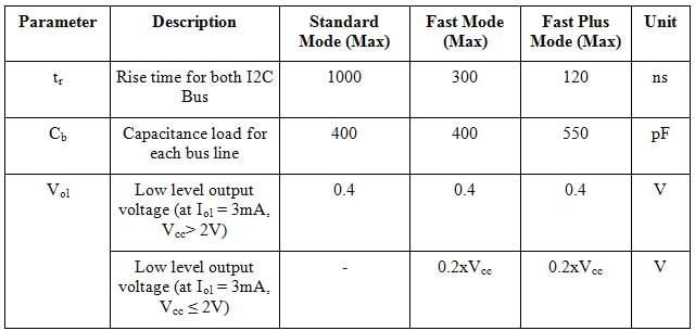 Table Listing Parameters to Select Pull-Up Resistors for I2C Communication