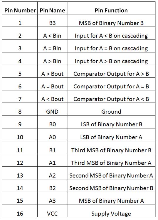 Table Listing Pin Configuration of 7485 IC