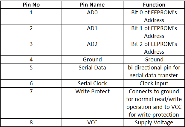 Table Listing Pin Configuration of AT24C02 External EEPROM