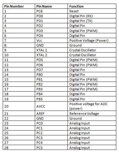 Table listing pin configuration of Arduino Uno