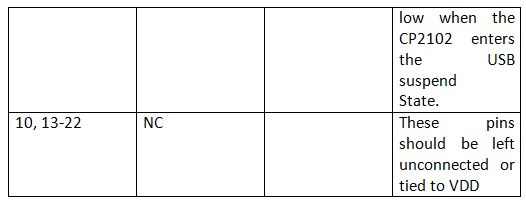 Table Listing Pin Configuration of CP2101 USB to UART Chip