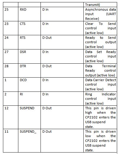 Table Listing Pin Configuration of CP2102 IC Table Listing Pin Configuration of CP2102 IC