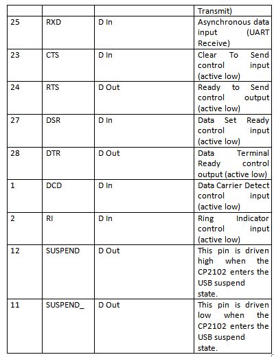 Table Listing Pin Configuration of CP2102 IC