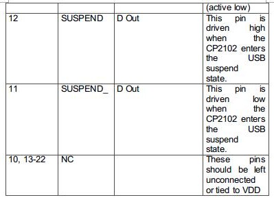 Table Listing Pin Configuration of CP2102 IC