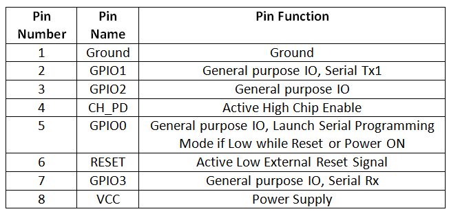 Table Listing Pin Configuration of ESP8266 ESP-01 Module Table Listing Pin Configuration of ESP8266 ESP-01 Module