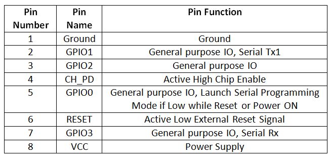 Table Listing Pin Configuration of ESP8266 ESP-01 Module