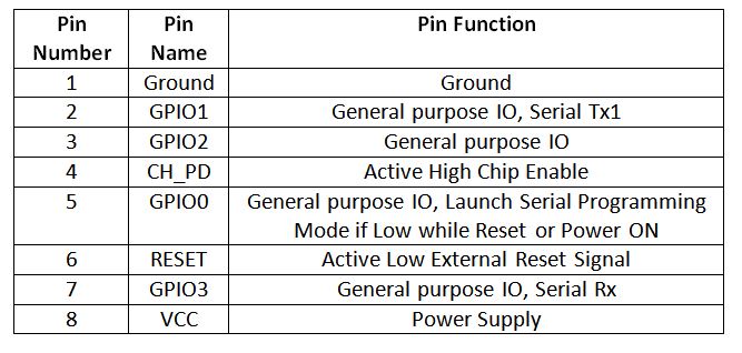Table Listing Pin Configuration of ESP8266 ESP-01 Wi-Fi Modem Table Listing Pin Configuration of ESP8266 ESP-01 Wi-Fi Modem