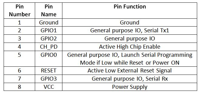 Table Listing Pin Configuration of ESP8266 ESP-01 Wi-Fi Modem