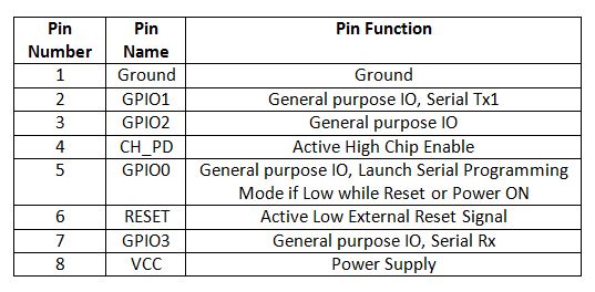 Table Listing Pin Configuration of ESP8266 ESP-01 Wi-Fi Modem