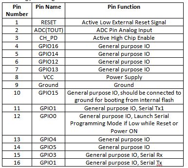 Table Listing Pin Configuration of ESP8266 ESP-12 Modem